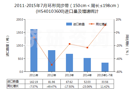 2011-2015年7月環(huán)形同步帶(150cm<周長(zhǎng)≤198cm)(HS40103600)進(jìn)口量及增速統(tǒng)計(jì) 2011-2015年7月環(huán)形同步帶(150cm<周長(zhǎng)≤198cm)(HS40103600)進(jìn)口量及增速統(tǒng)計(jì)